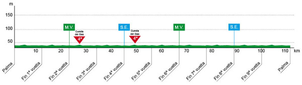 Trofeo Palma profile